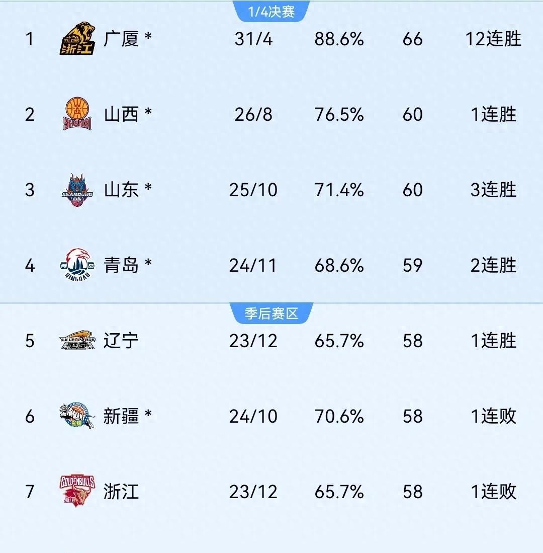 关于球队战绩起伏不定，形势扑朔迷离难以预测的信息